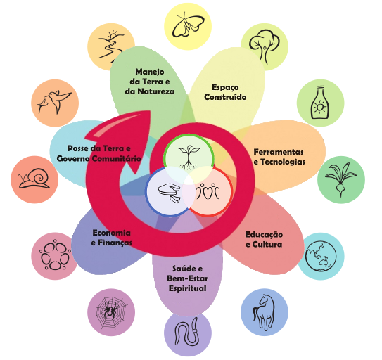 [20201.1.AVR0020.1E.FIC.00285 (PSU) 256199] Permacultura e Sustentabilidade