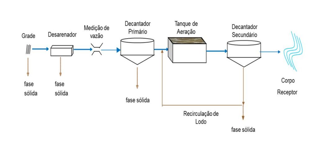 TRATAMENTO DE ÁGUA E RESÍDUOS AGROINDUSTRIAIS